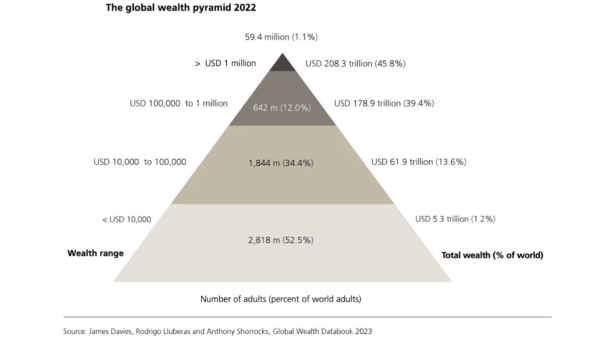 Desigualdade no mundo: pirâmide UBS 2023